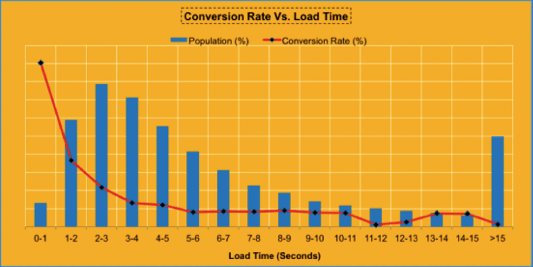 Technical SEO Improved Website Load Time Conversion Chart